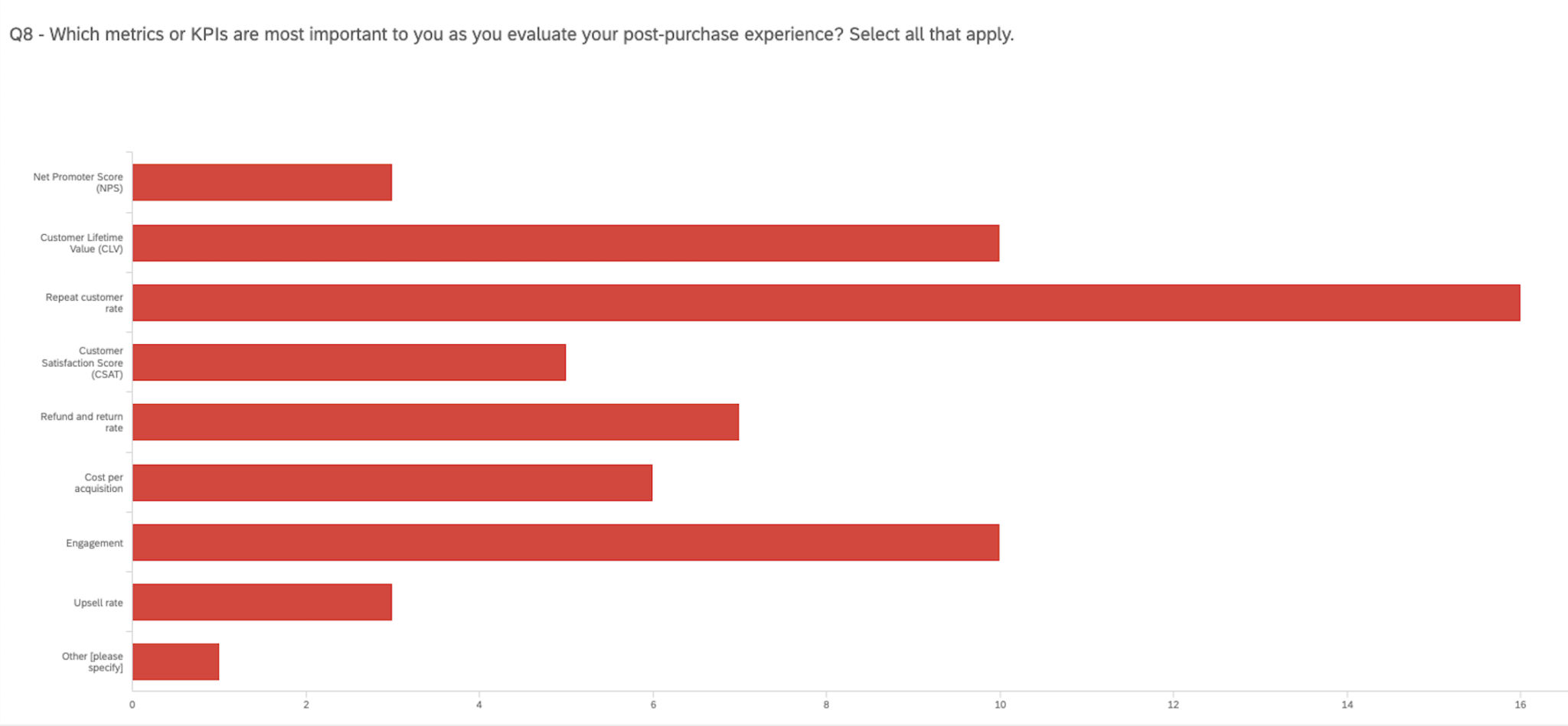 a survey of ecommerce brands showing repeat customer rate is most important