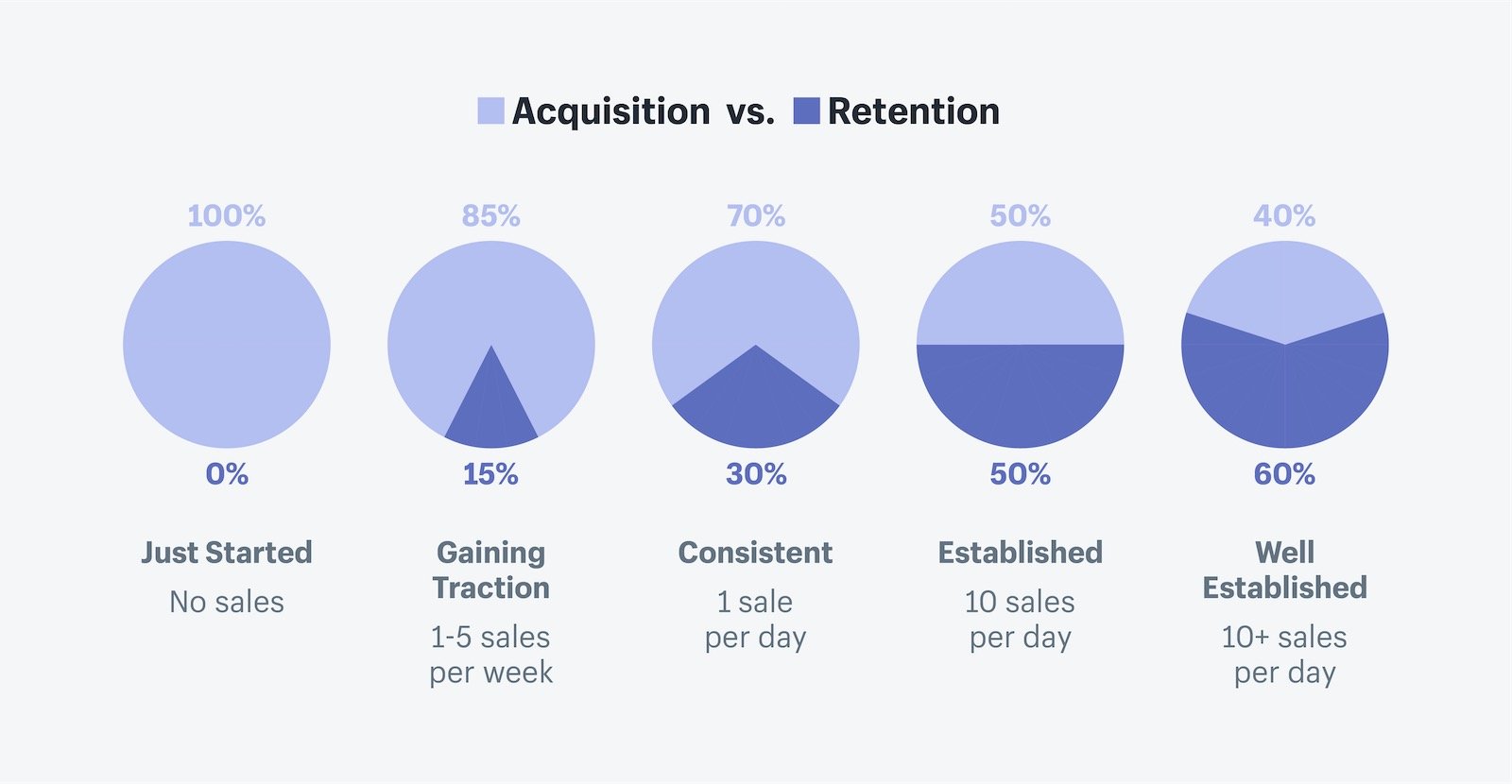 budget division between customer acquisition and retention.