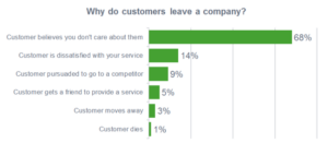 customer churn reason chart